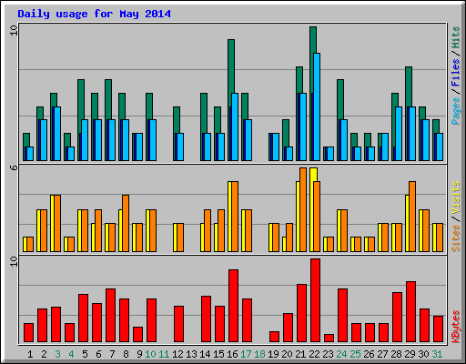 Daily usage for May 2014