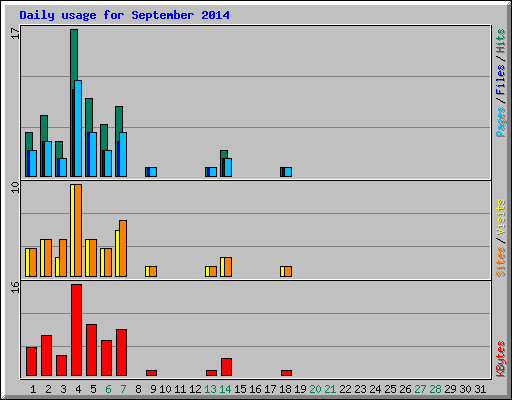 Daily usage for September 2014