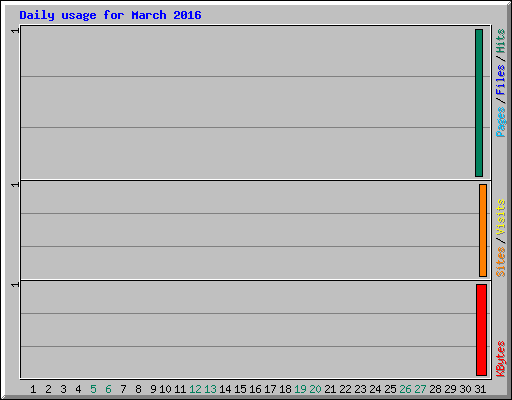 Daily usage for March 2016