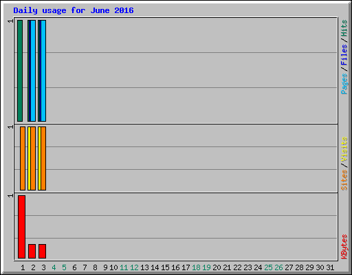Daily usage for June 2016