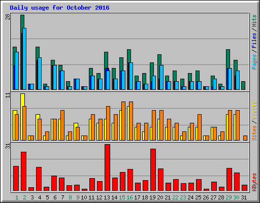 Daily usage for October 2016