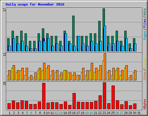 Daily usage for November 2016