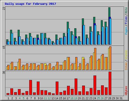 Daily usage for February 2017