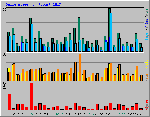 Daily usage for August 2017