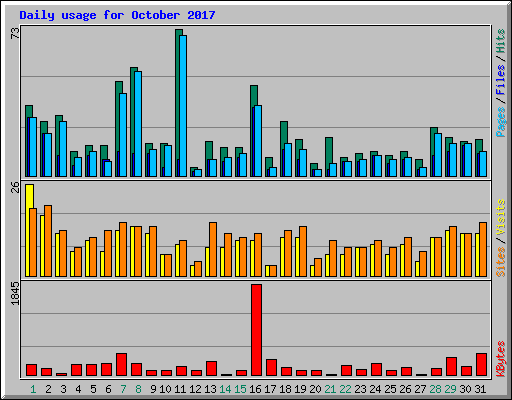 Daily usage for October 2017