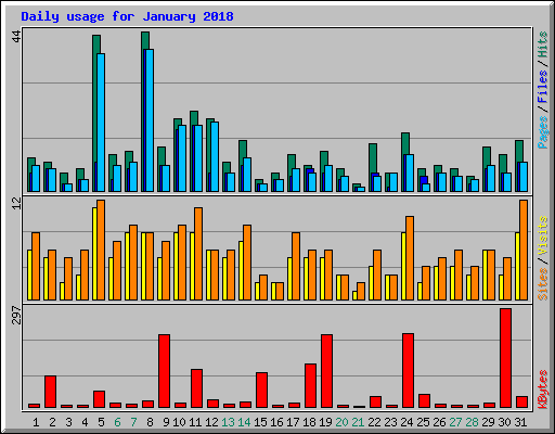 Daily usage for January 2018