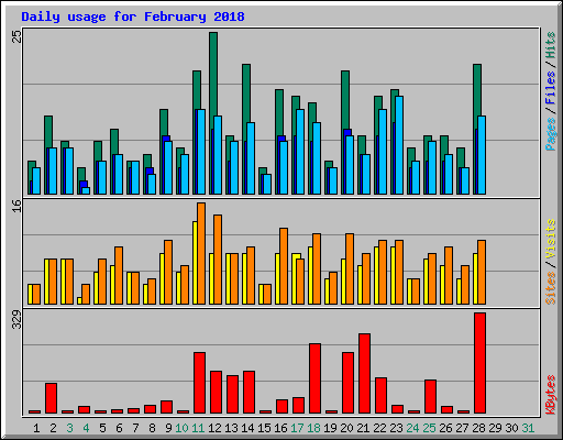 Daily usage for February 2018