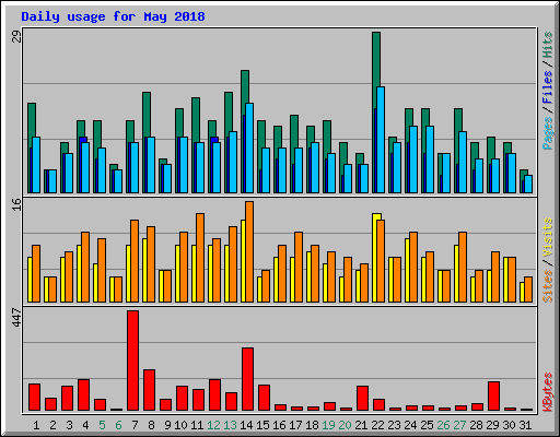 Daily usage for May 2018