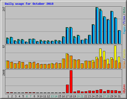 Daily usage for October 2018