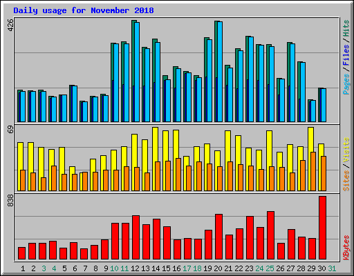 Daily usage for November 2018