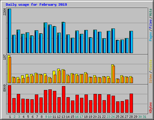 Daily usage for February 2019