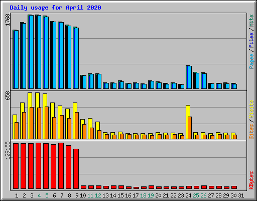 Daily usage for April 2020