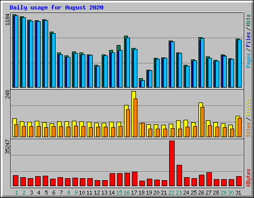 Daily usage for August 2020