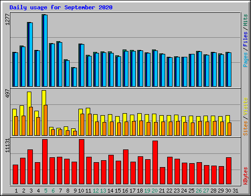 Daily usage for September 2020