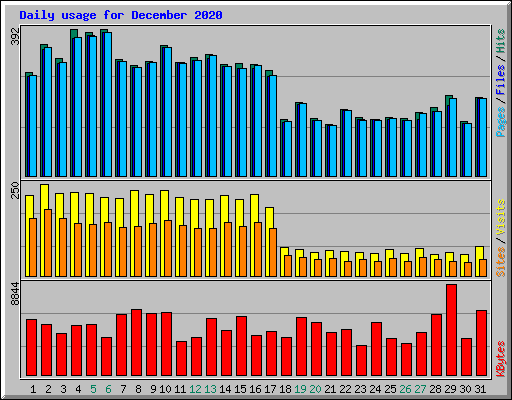 Daily usage for December 2020