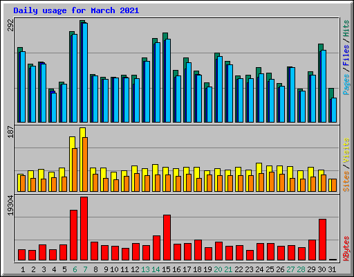 Daily usage for March 2021