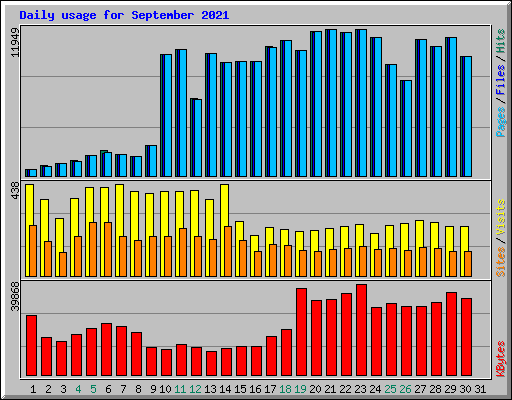 Daily usage for September 2021