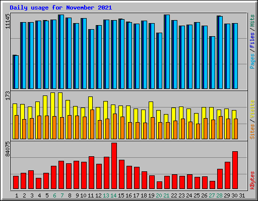 Daily usage for November 2021