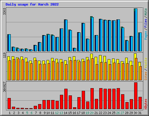 Daily usage for March 2022