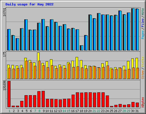 Daily usage for May 2022