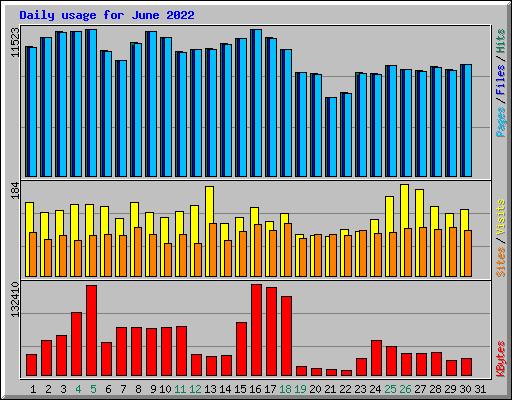 Daily usage for June 2022