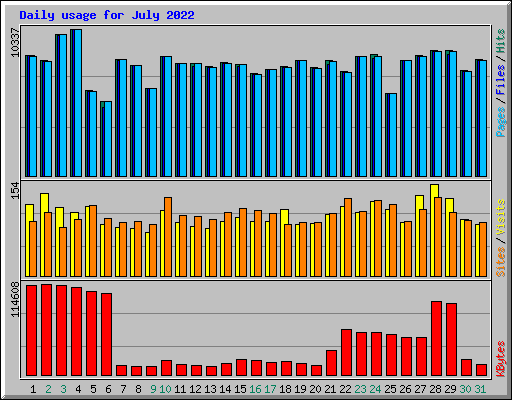 Daily usage for July 2022