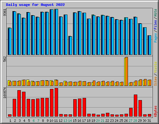 Daily usage for August 2022