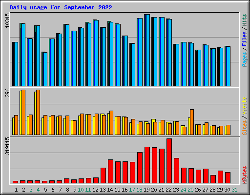 Daily usage for September 2022