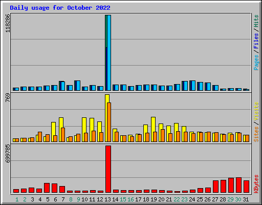 Daily usage for October 2022