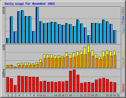 Daily usage for November 2022