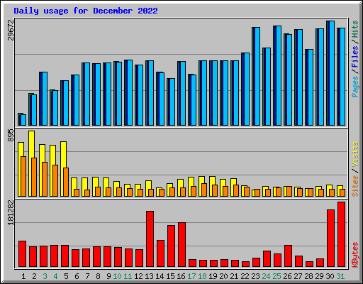 Daily usage for December 2022