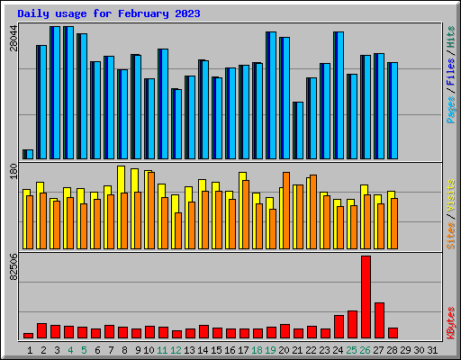 Daily usage for February 2023