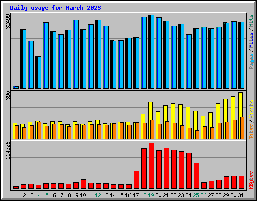 Daily usage for March 2023