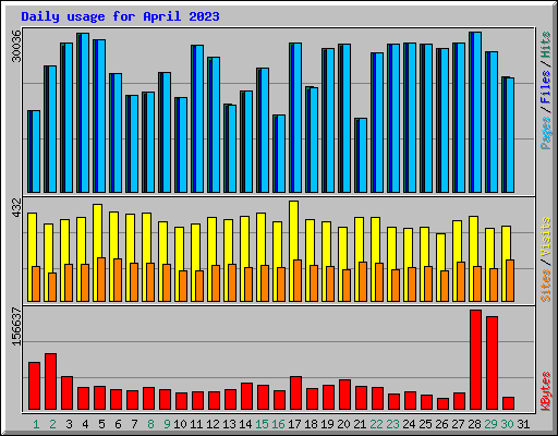 Daily usage for April 2023