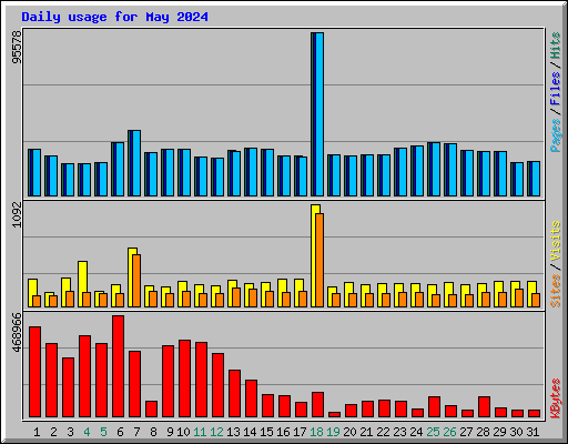 Daily usage for May 2024