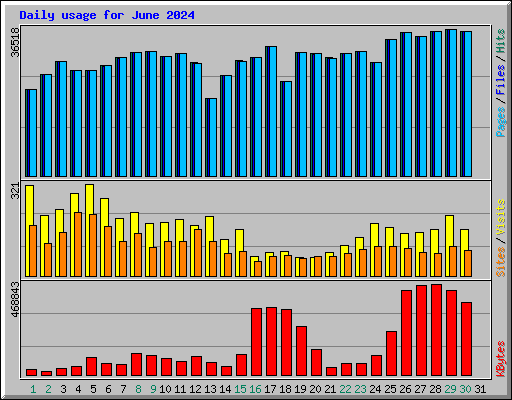 Daily usage for June 2024