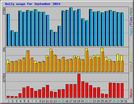 Daily usage for September 2024