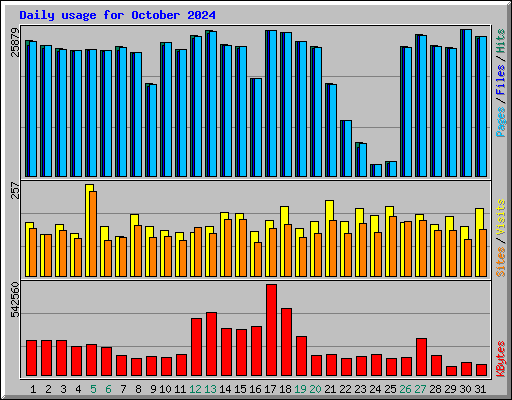 Daily usage for October 2024