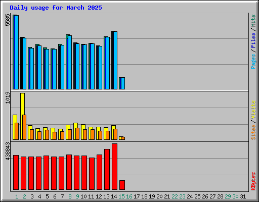 Daily usage for March 2025