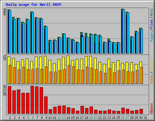 Daily usage for April 2025
