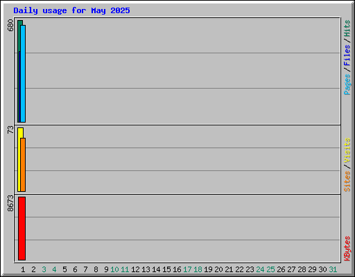 Daily usage for May 2025