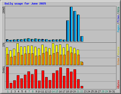 Daily usage for June 2025