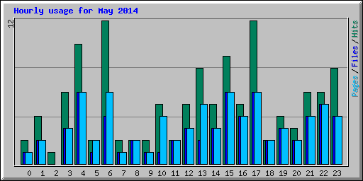 Hourly usage for May 2014