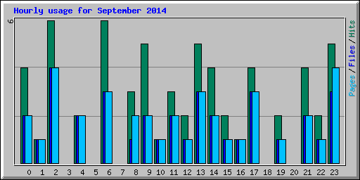 Hourly usage for September 2014