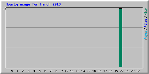 Hourly usage for March 2016