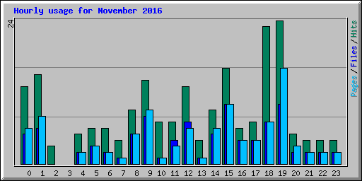 Hourly usage for November 2016