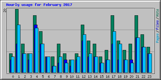 Hourly usage for February 2017