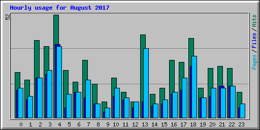 Hourly usage for August 2017