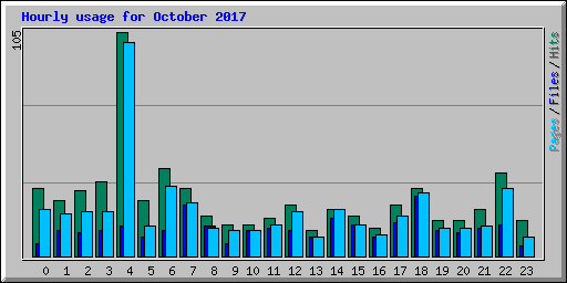 Hourly usage for October 2017