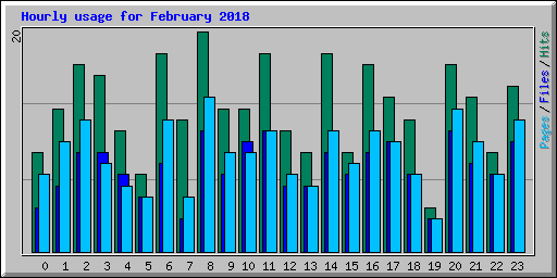 Hourly usage for February 2018